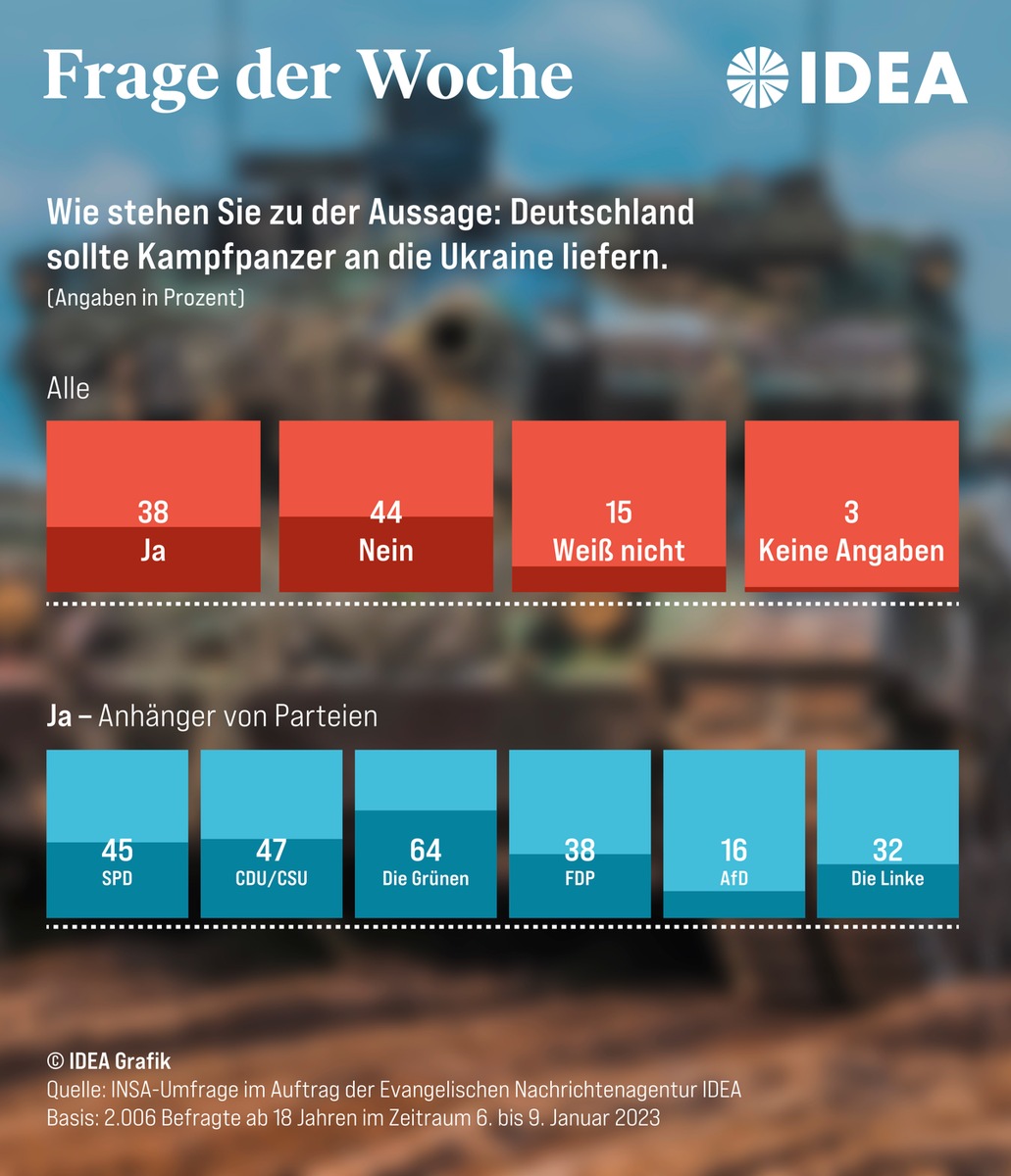 Ukraine: Relative Mehrheit Gegen Die Lieferung Von Kampfpanzern ...